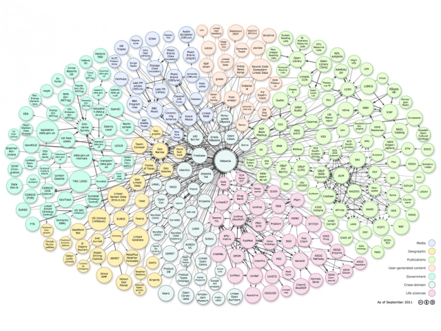 Diagrama representando los conjuntos de datos enlazados (Linked Open Data) en diferentes categorías, destacando la interconexión de recursos a nivel global.