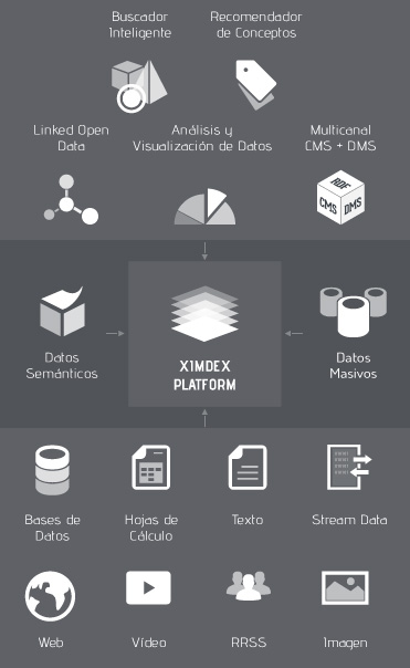 Diagrama funcional que describe la plataforma Ximdex, mostrando conexiones entre datos semánticos, datos masivos y herramientas como buscador inteligente, recomendador de conceptos, Linked Open Data, análisis y visualización de datos, y un sistema multicanal CMS+DMS. Incluye entradas como bases de datos, hojas de cálculo, texto, stream data, web, video, redes sociales e imágenes.